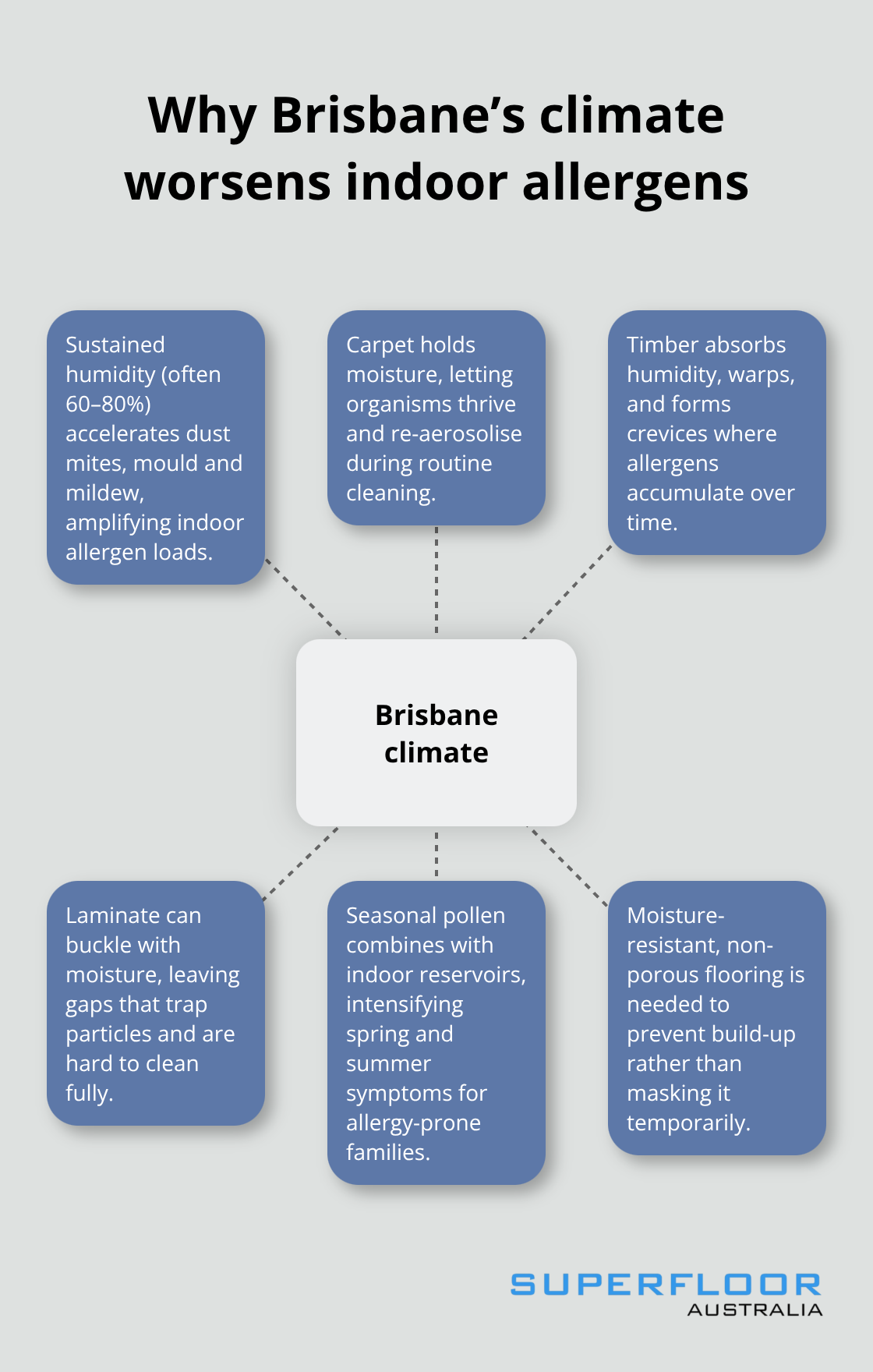 Diagram showing how Brisbane’s humidity and flooring types drive allergen build-up