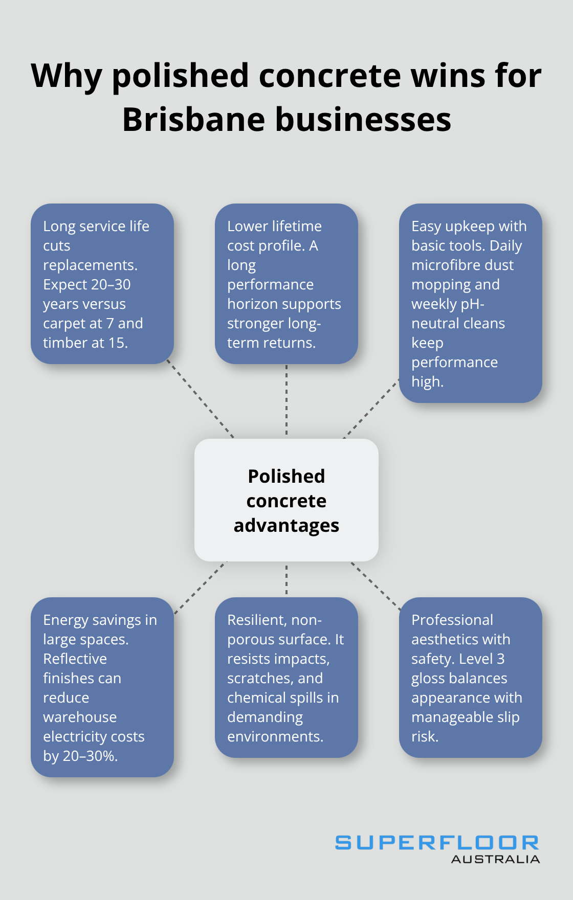 Hub-and-spoke infographic showing key advantages of polished concrete for Brisbane commercial spaces. - Brisbane commercial concrete polishing