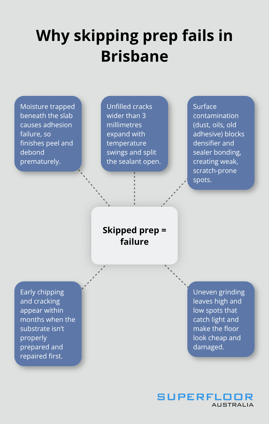 Key causes of polished concrete failures when surface preparation is skipped - Brisbane floor prep services