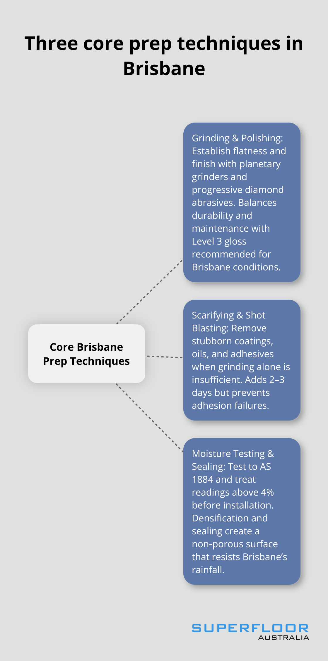 Visual summary of Brisbane floor preparation techniques and their roles
