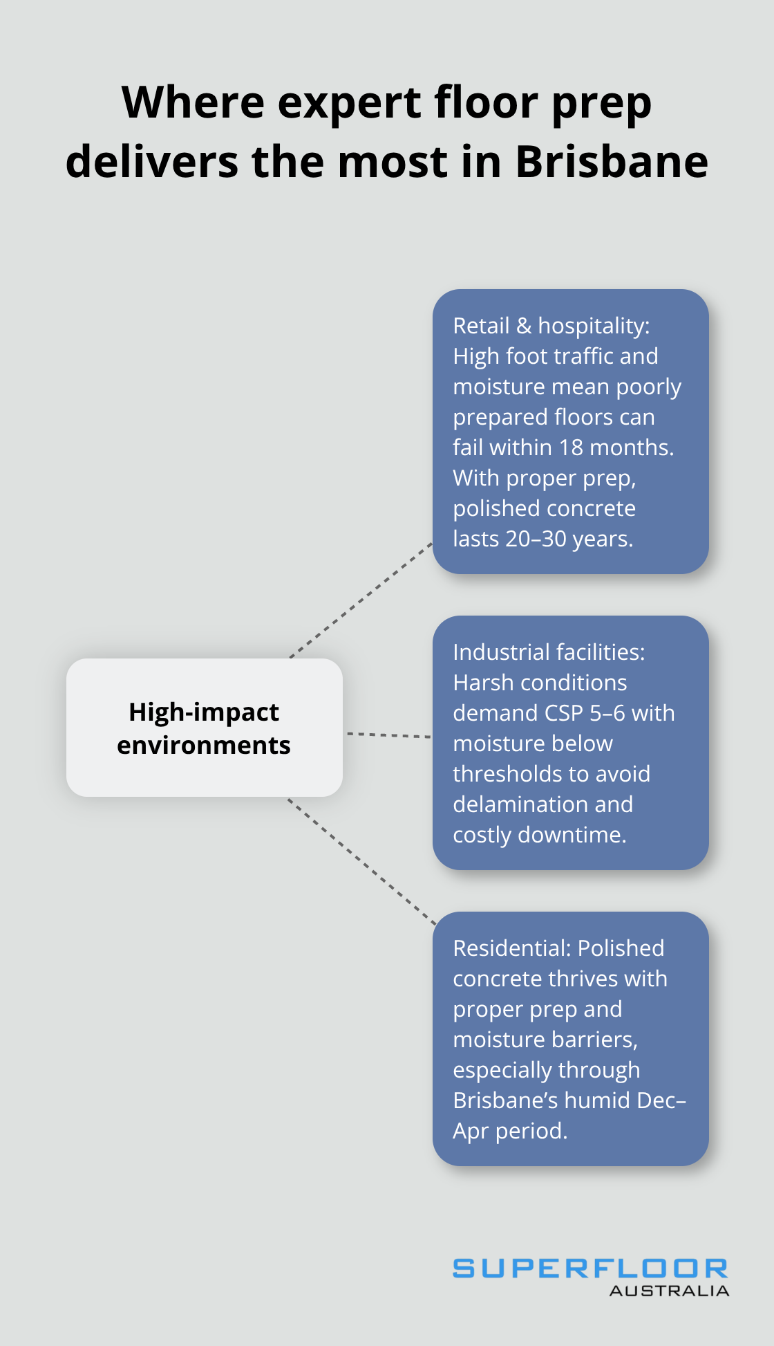 Hub-and-spoke diagram of environments that benefit most from professional floor preparation - Brisbane floor prep specialists