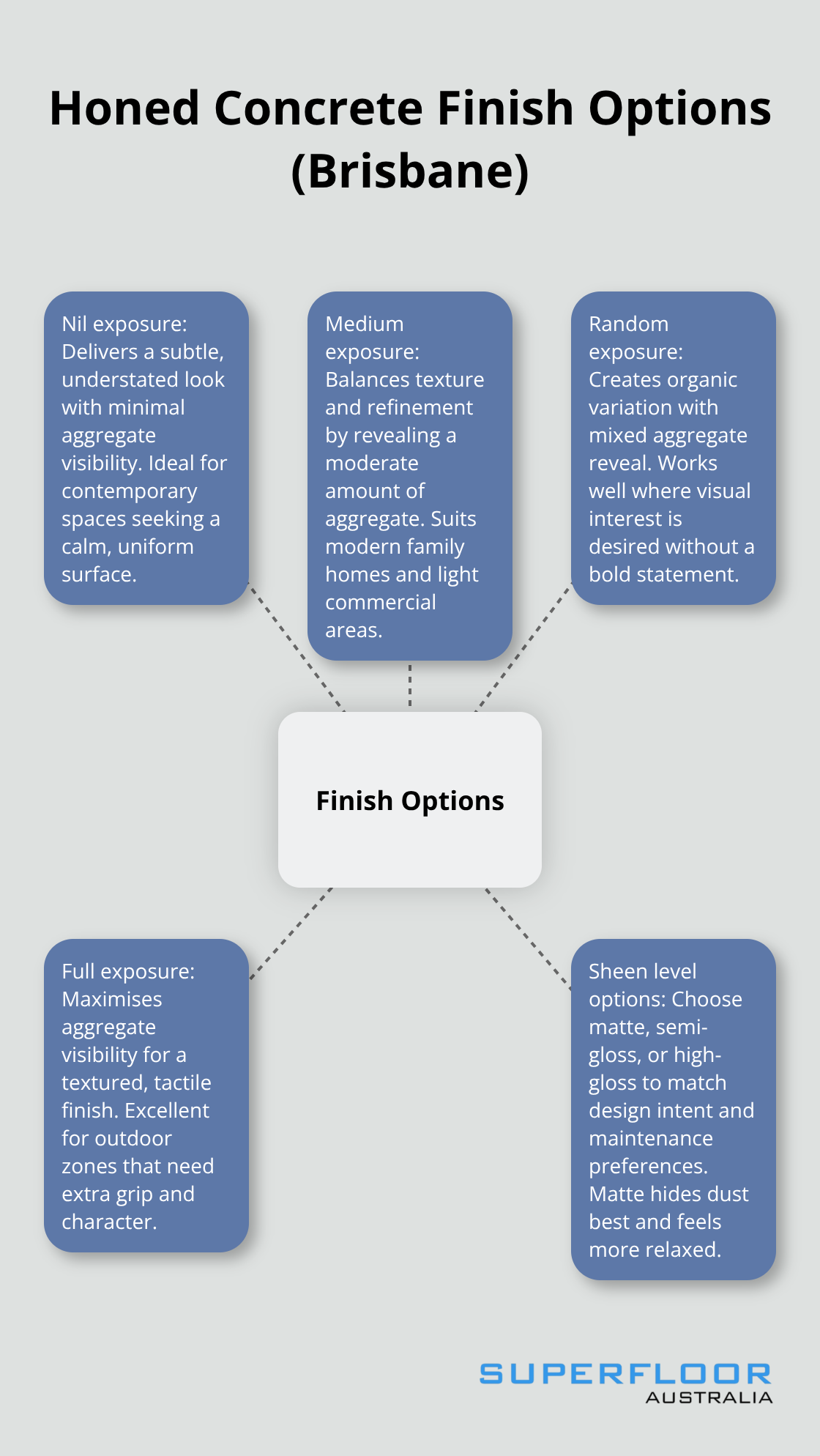 Visual overview of honed concrete finish options for Brisbane projects, including exposure levels and sheen choices. - Brisbane honed concrete surfaces