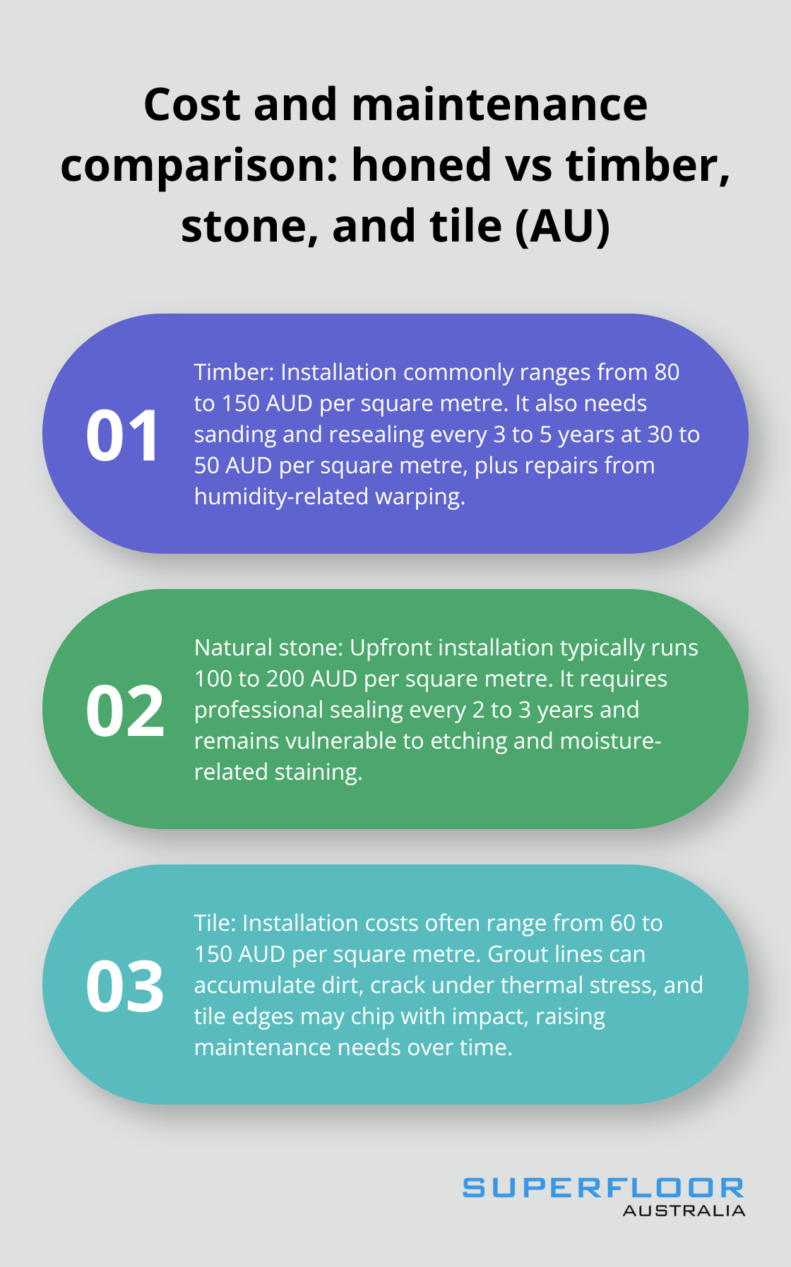 Three-point comparison of installation and maintenance costs for timber, natural stone, and tile versus honed concrete in Australia. - Brisbane honed concrete surfaces