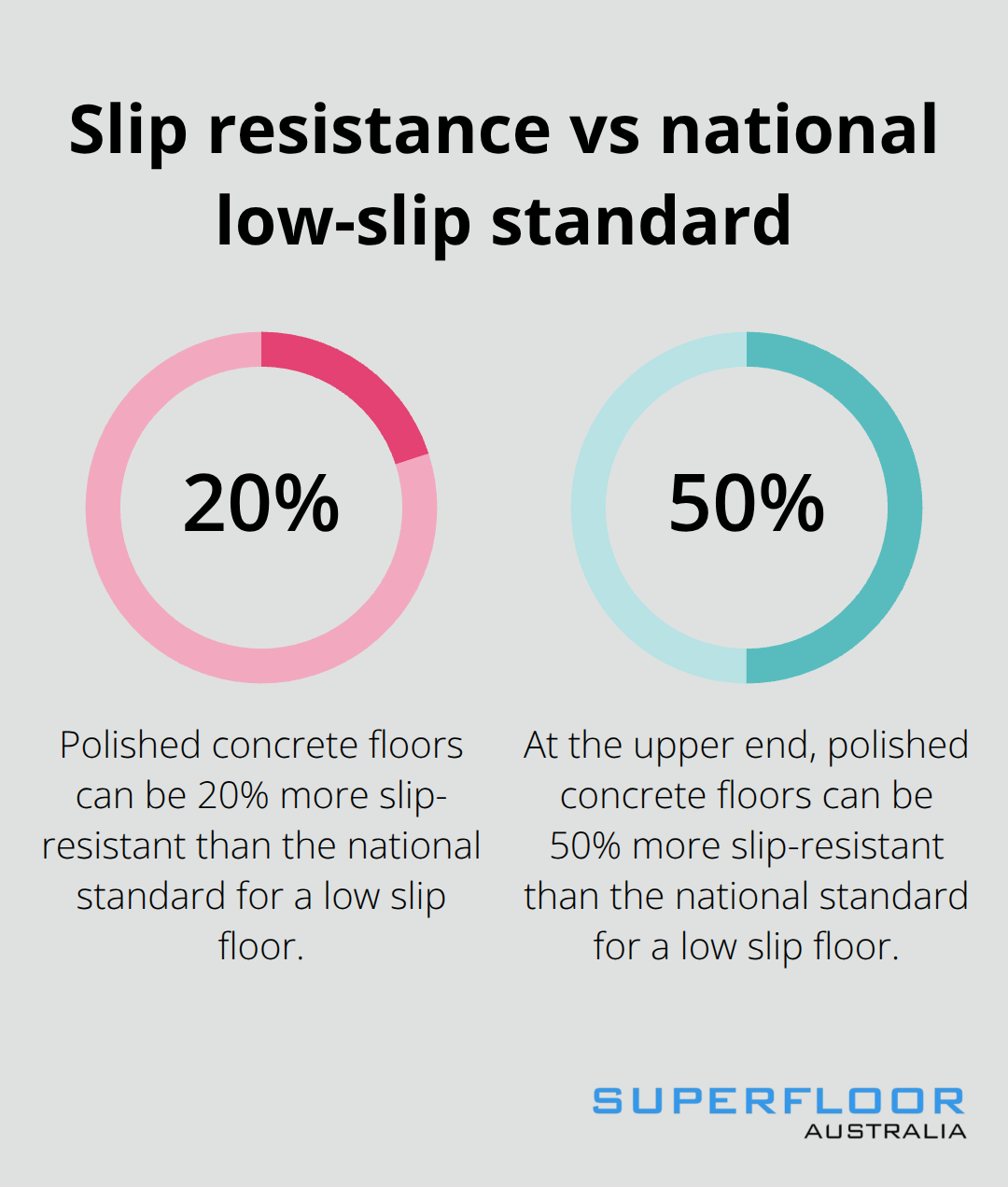 Range of improvement over the national low-slip standard for polished concrete floors, expressed as percentages.
