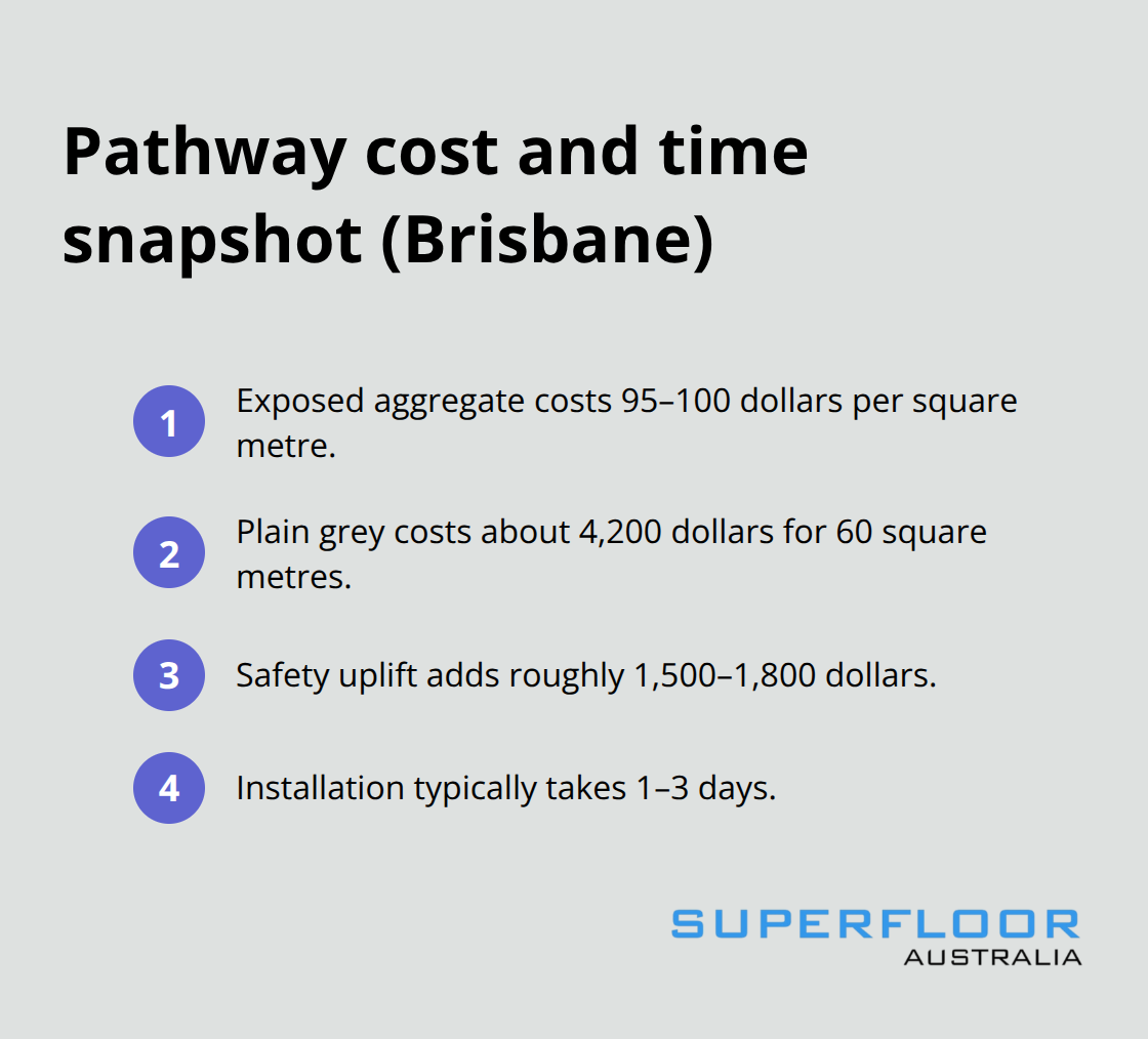 Compact list summarising pathway costs and installation time for Brisbane homes. - Brisbane outdoor concrete options