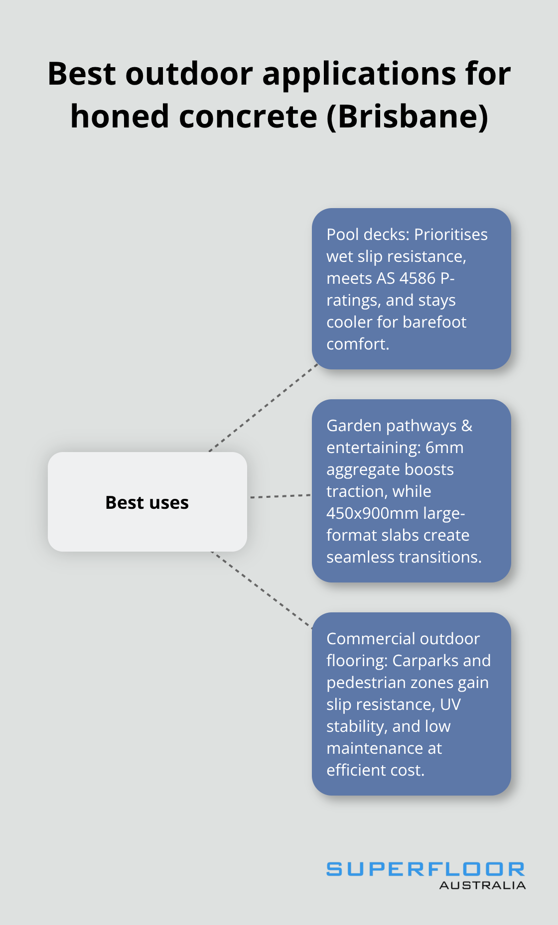 Hub-and-spoke diagram showing top use-cases: pool decks, garden pathways & entertaining spaces, and commercial outdoor flooring - Brisbane outdoor honed concrete