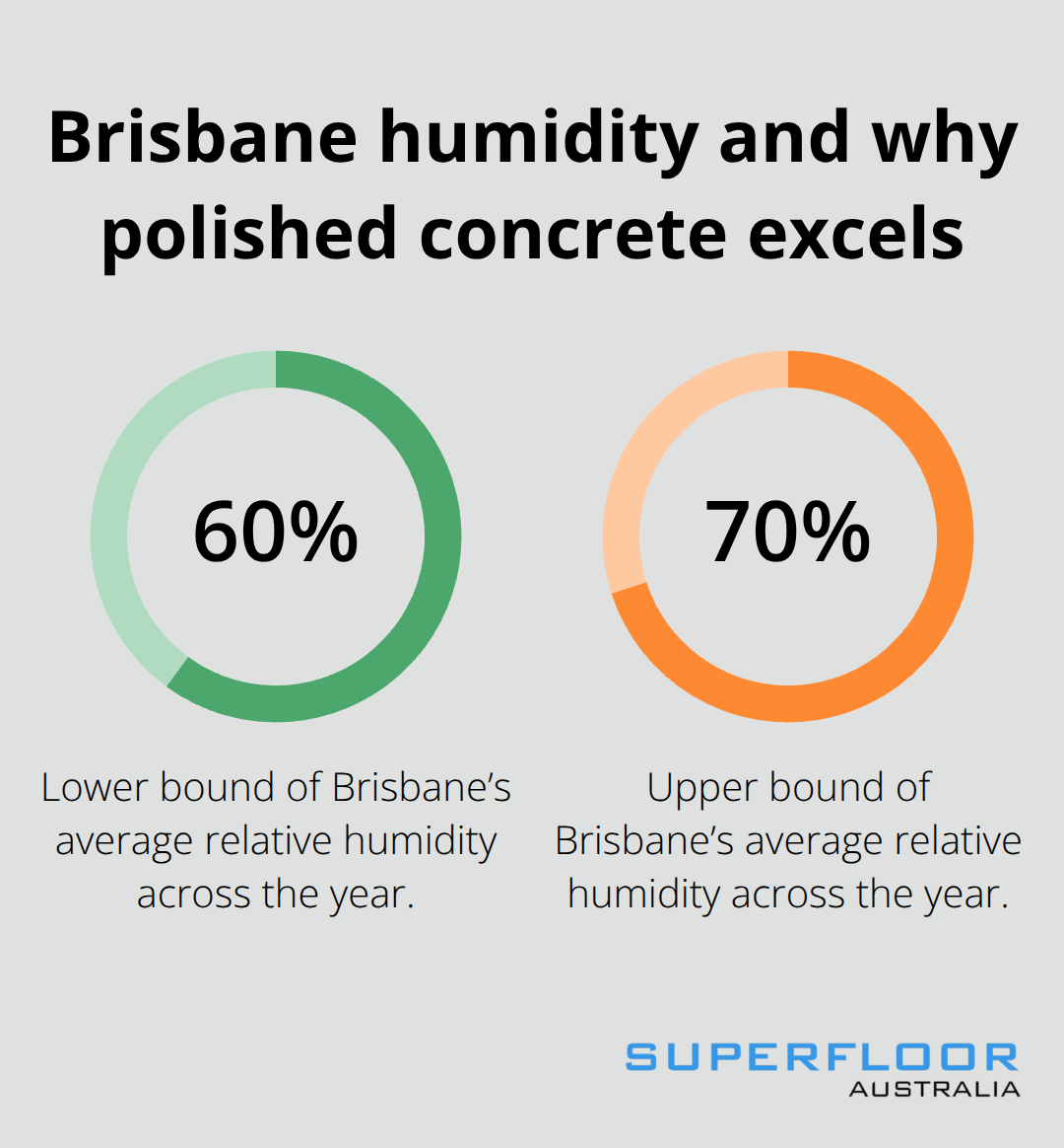 Chart showing Brisbane’s average humidity range of 60–70% and its relevance to polished concrete performance.