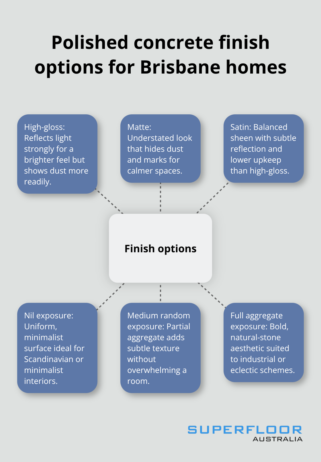 Hub-and-spoke visual of polished concrete finishes, including gloss levels and aggregate exposure choices. - Brisbane polished concrete options