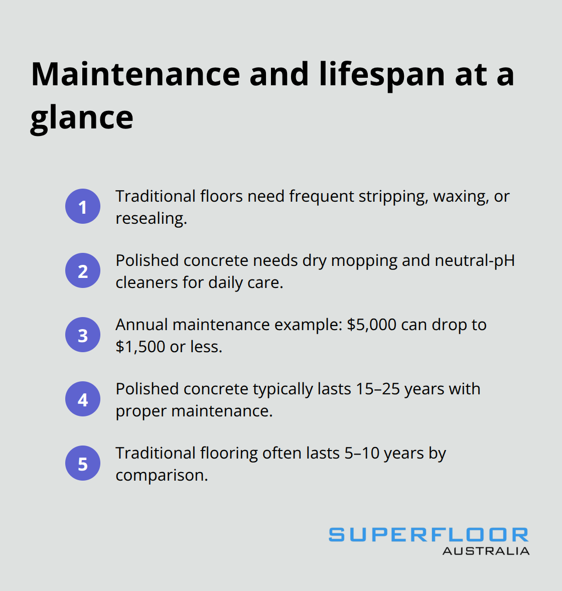 Quick comparison of maintenance tasks, annual costs, and lifespan for polished concrete versus traditional flooring in Australian commercial spaces. - Commercial floor polishing Brisbane