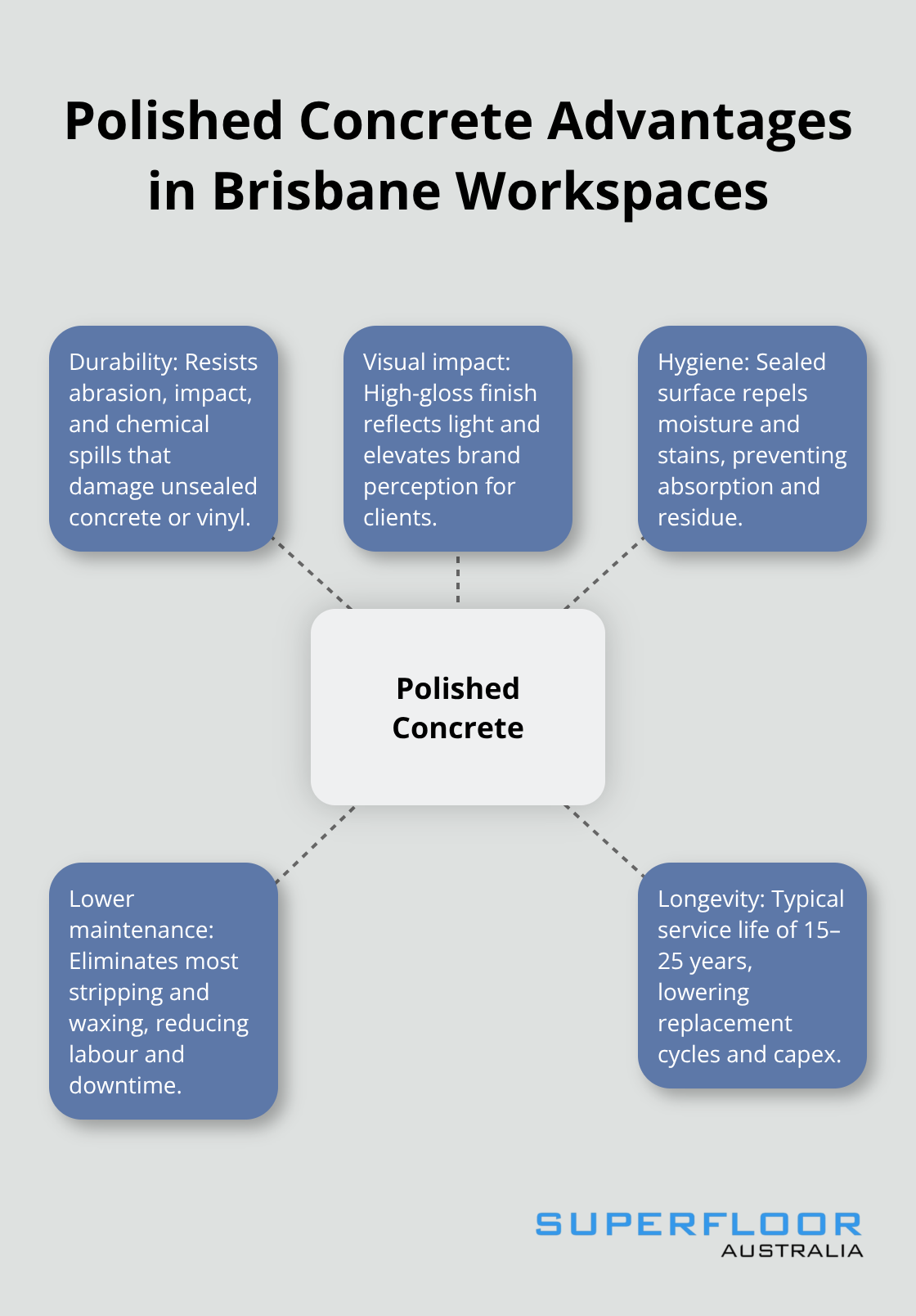 Central hub showing polished concrete with key advantages for Brisbane commercial environments.