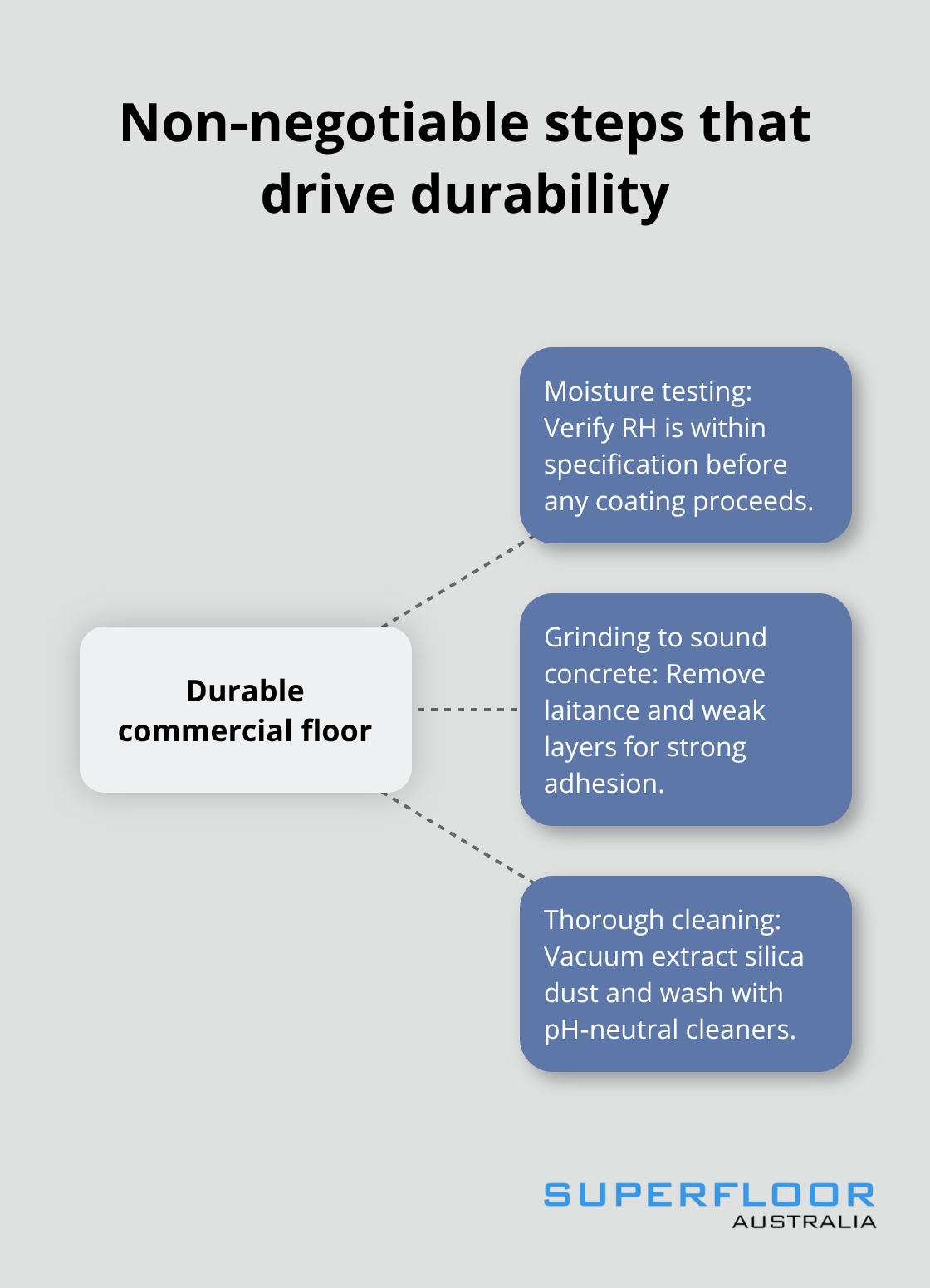 Core preparation steps that determine coating lifespan in commercial spaces - Commercial floor preparation guide