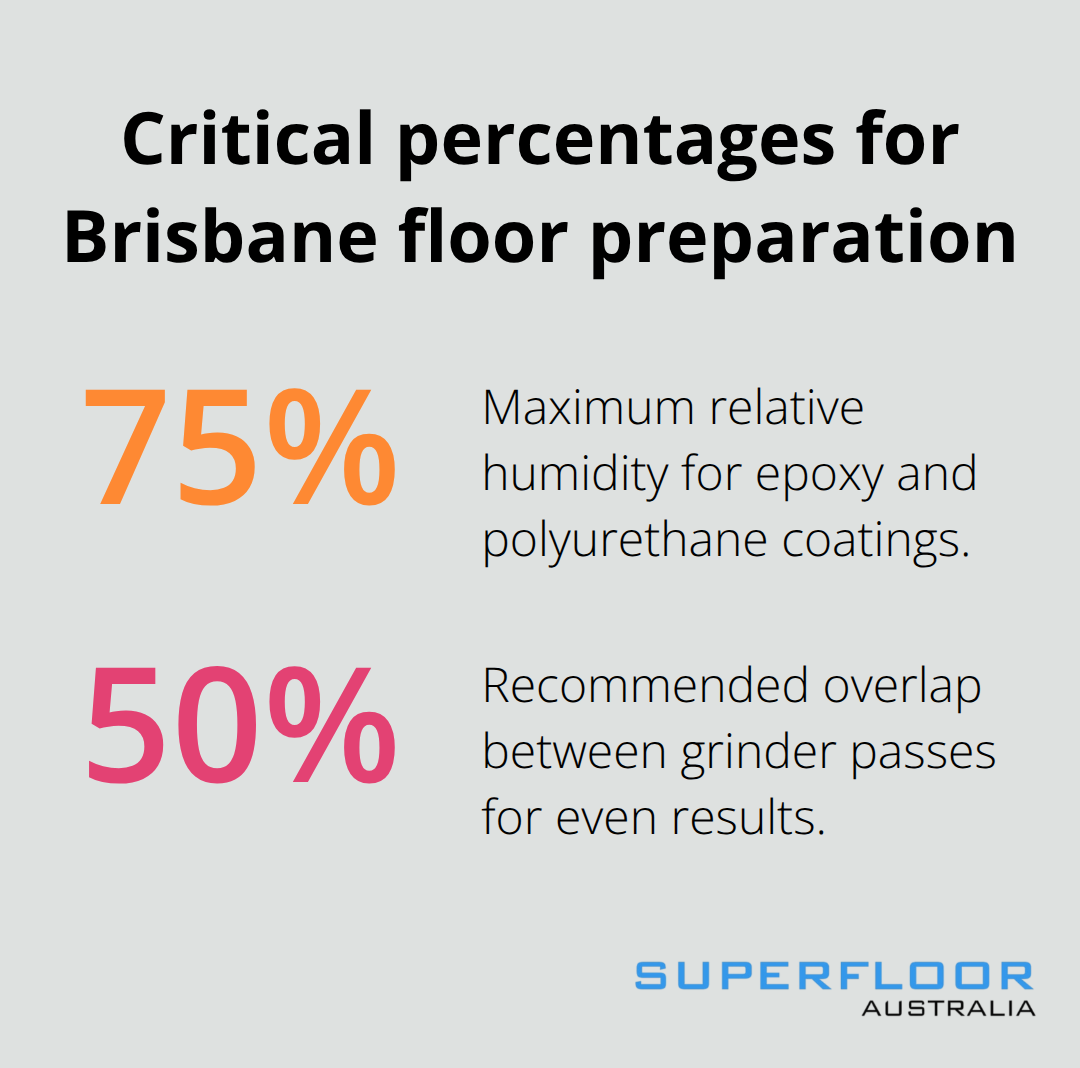 Key percentages that guide commercial floor preparation in Australia