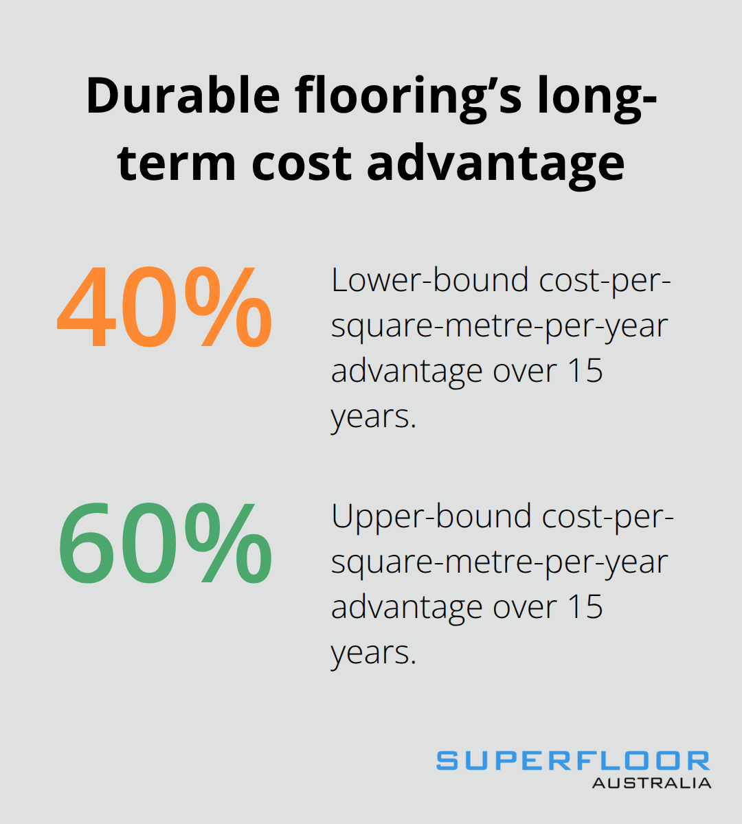 Chart showing 40–60 percent long-term cost advantage of durable flooring over budget options in Australia - Commercial flooring Brisbane experts