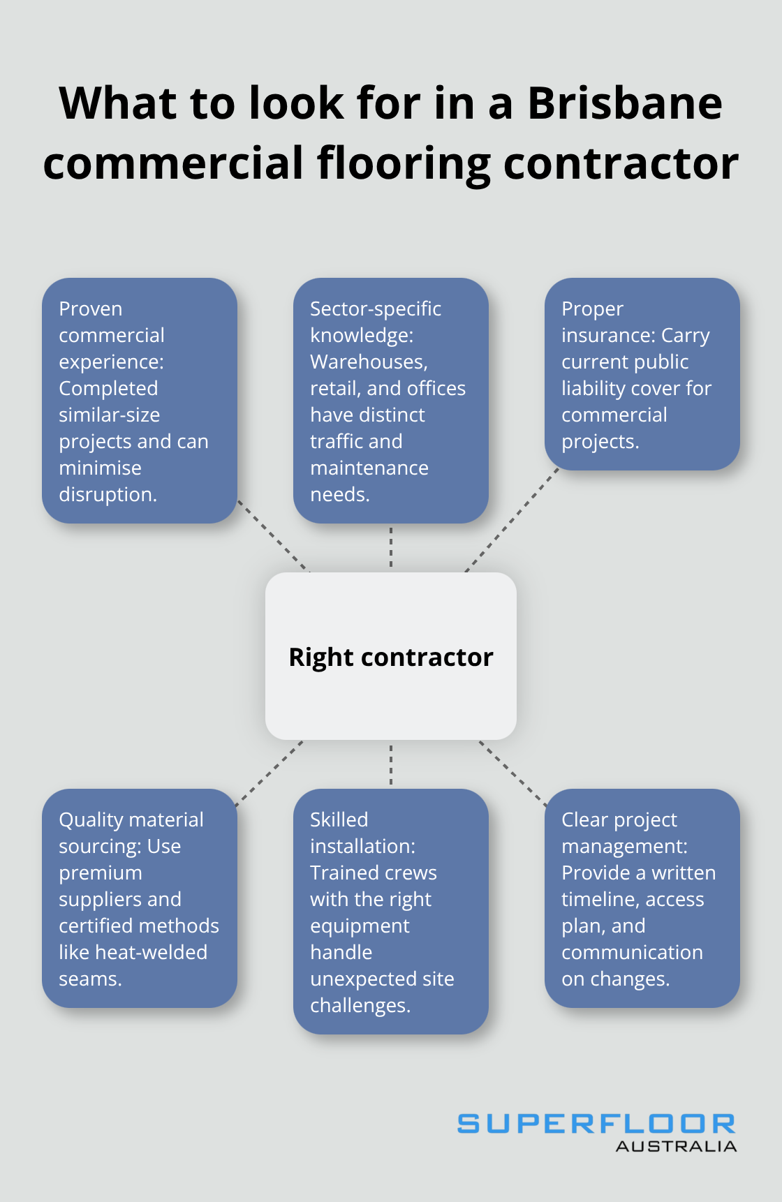 Hub-and-spoke visual of key contractor selection criteria for Australian commercial projects - Commercial flooring Brisbane experts