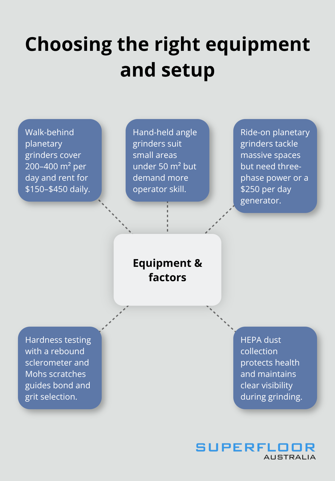 Factors guiding equipment selection for Brisbane concrete grinding