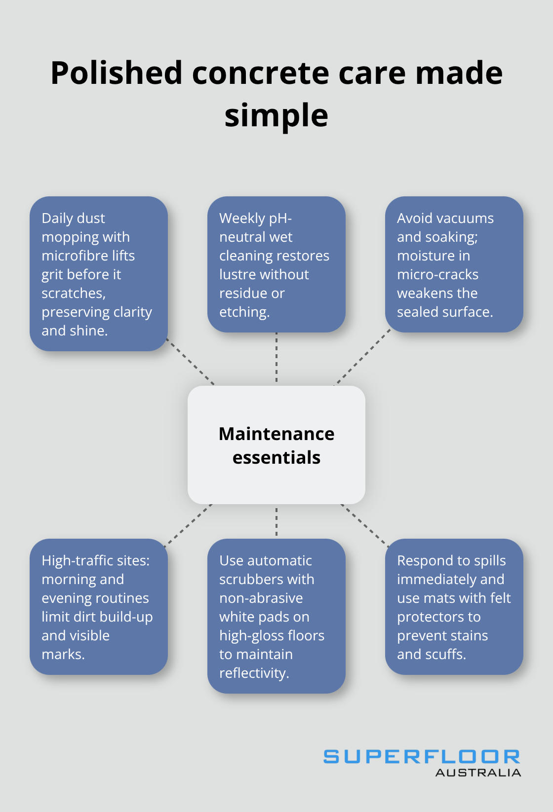 Hub-and-spoke visual of essential maintenance for polished concrete floors - Durable polished concrete Brisbane