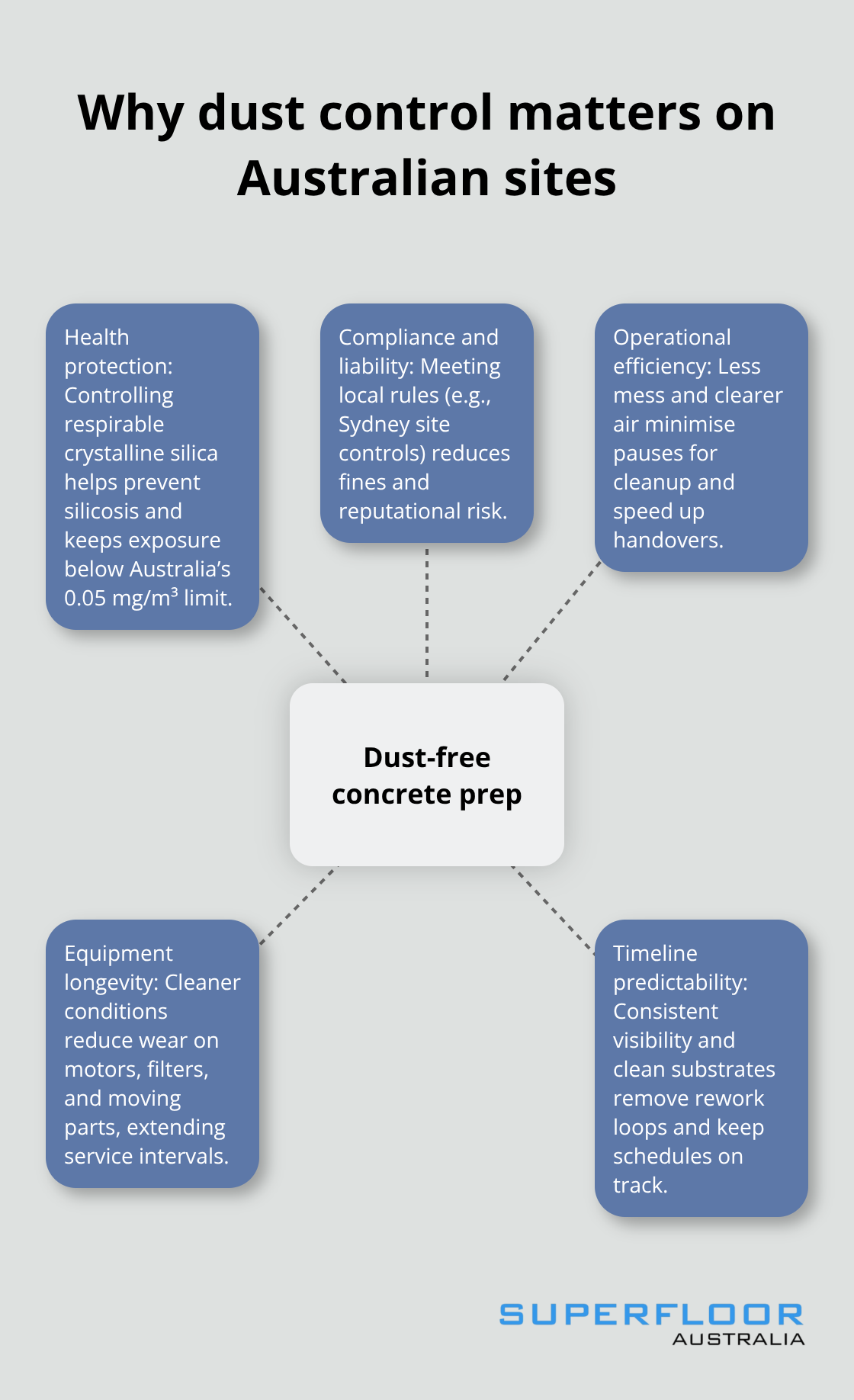 Hub-and-spoke visual showing the key reasons dust control is essential in Australia - Dust free concrete prep