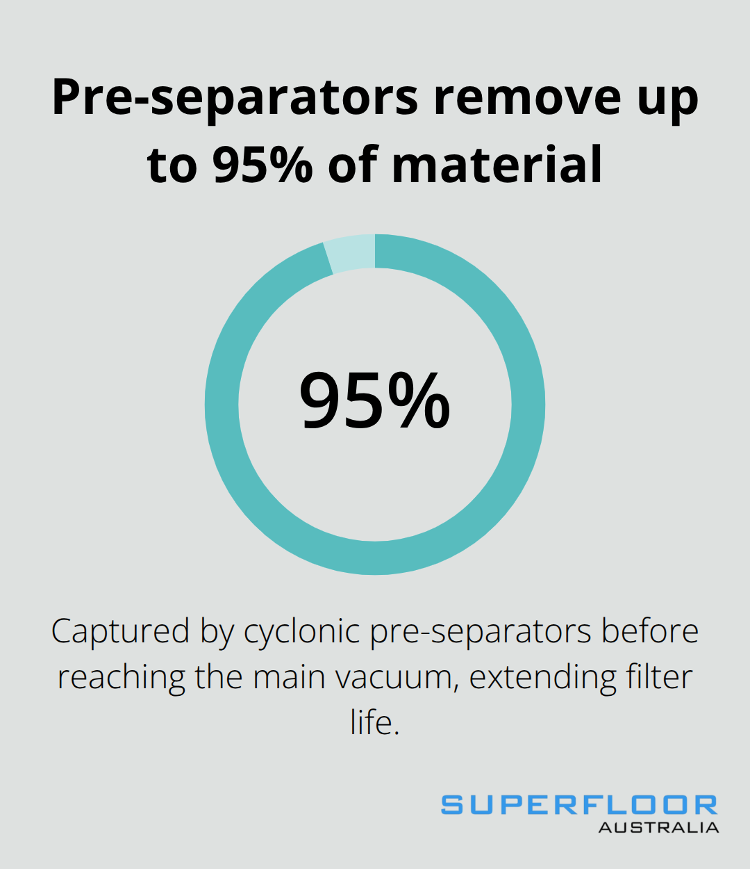 Percentage of dust captured before reaching the main vacuum - Dust free concrete prep