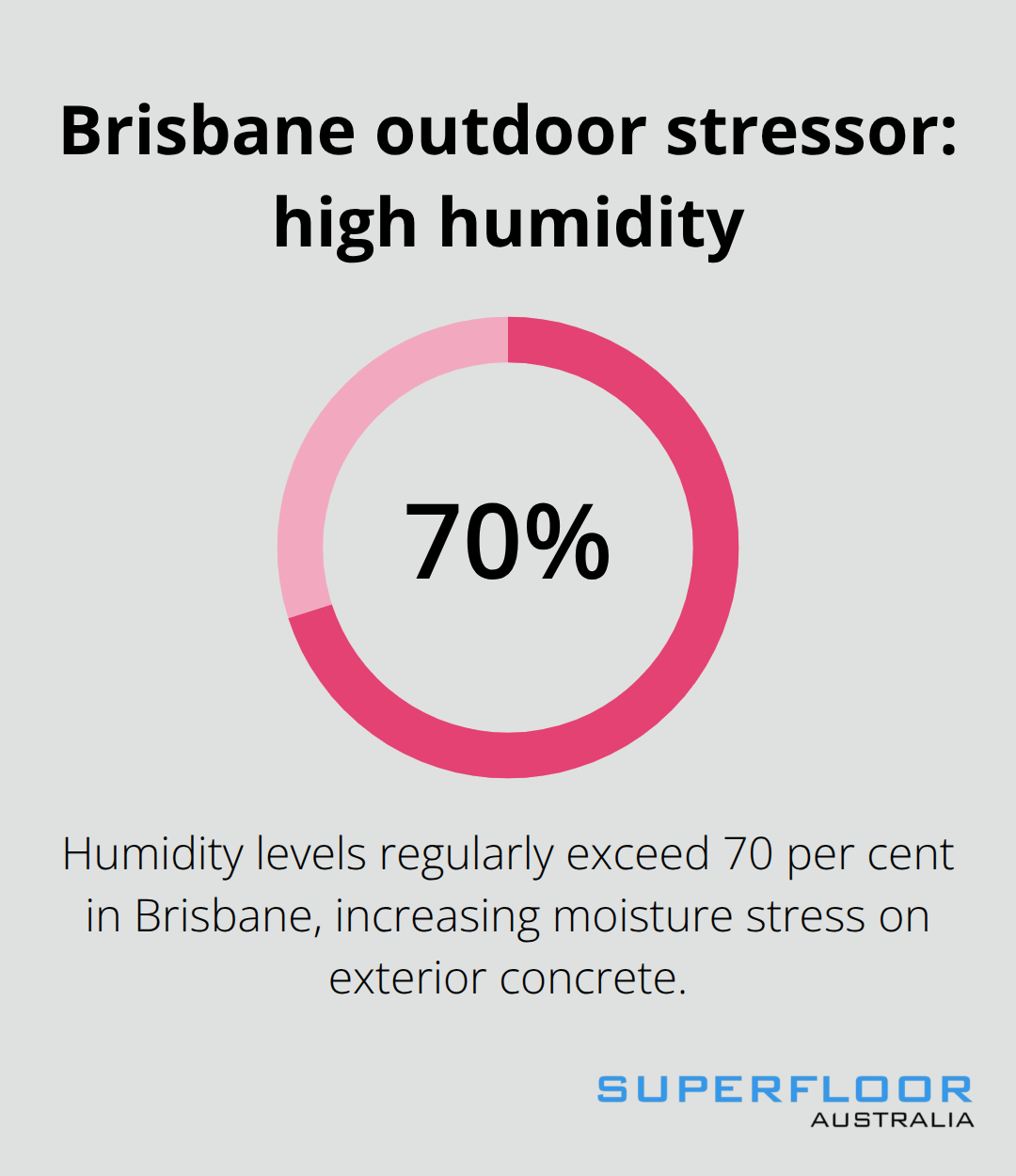 Percentage chart showing Brisbane humidity regularly exceeding 70 per cent and its impact on exterior concrete. - Exterior concrete finishes Brisbane