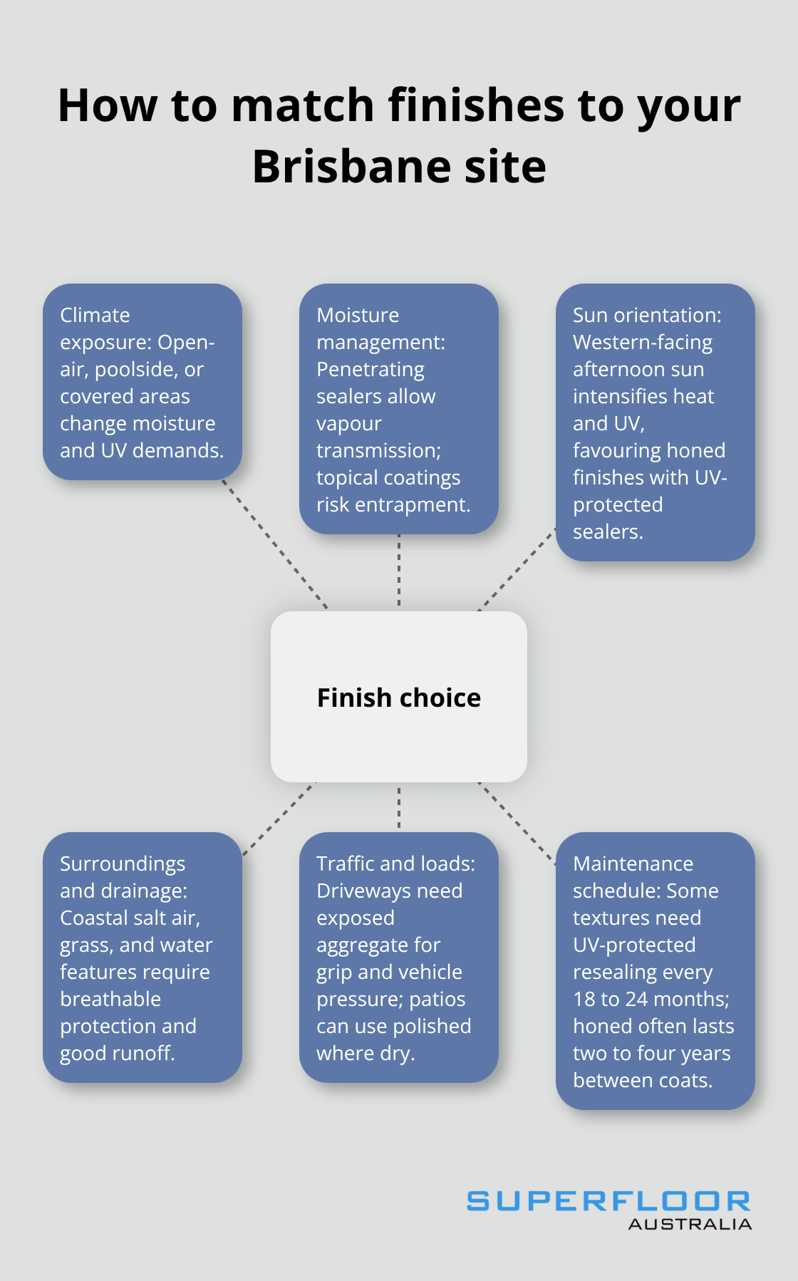 Hub-and-spoke of factors that determine the right exterior concrete finish in Brisbane.