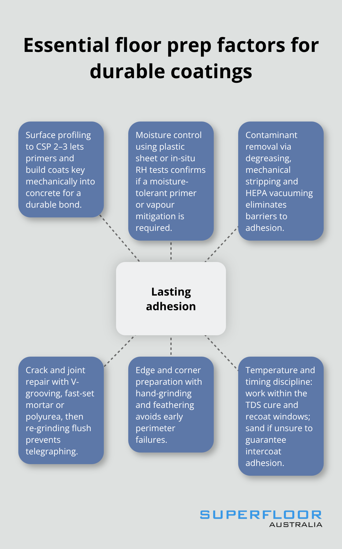 Hub-and-spoke visual of six prep factors that make epoxy floors last in Australia