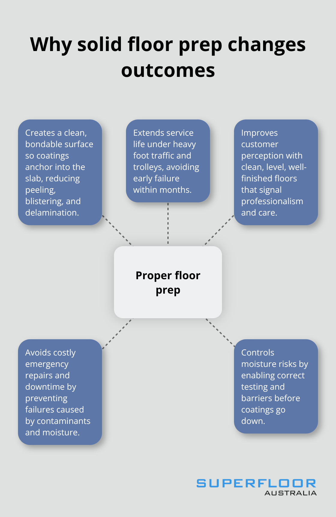 Hub-and-spoke visual showing how proper preparation drives retail floor performance in Australia - Floor prep for shops