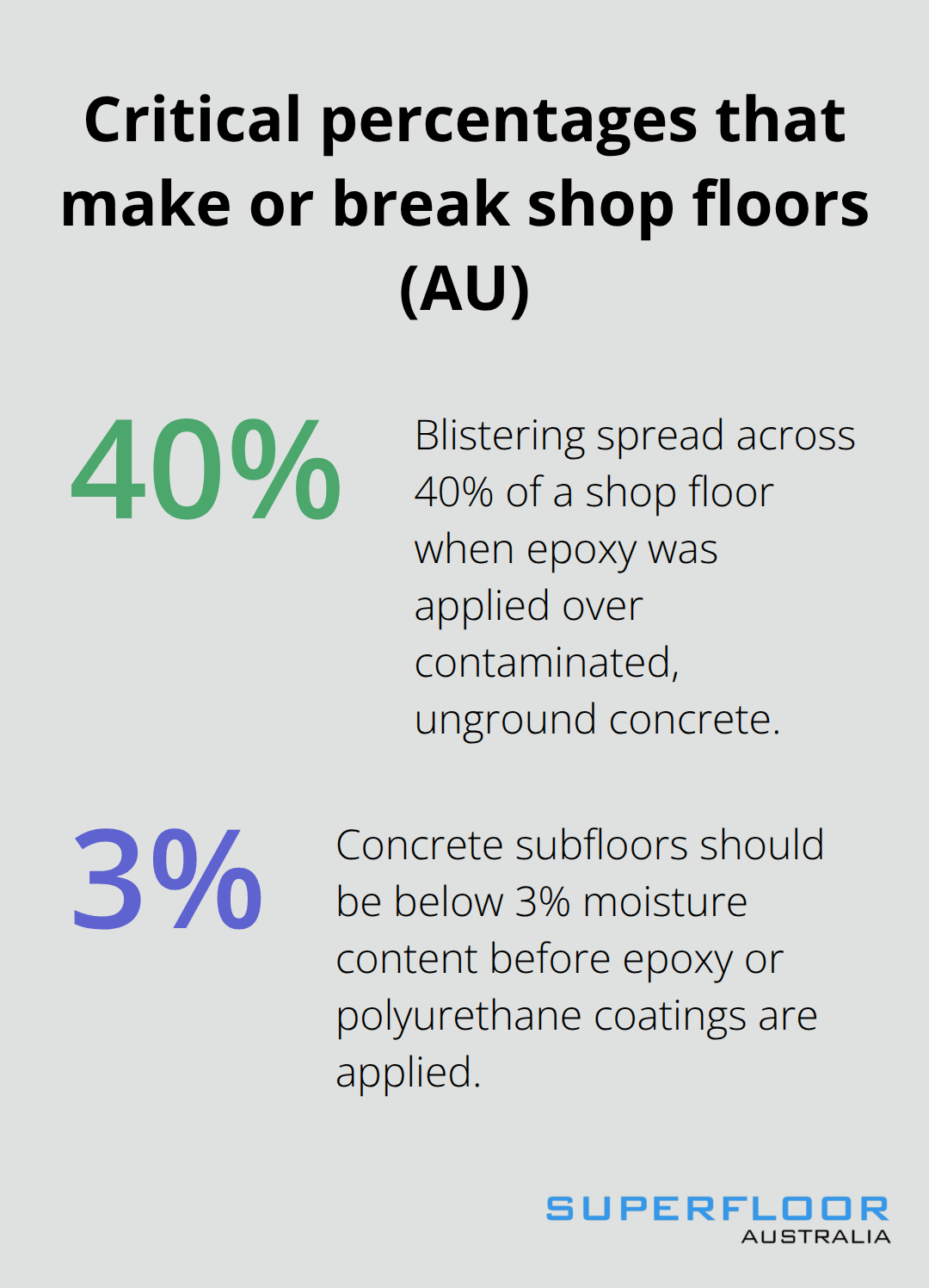 Key moisture and failure percentages to watch for Australian retail floors