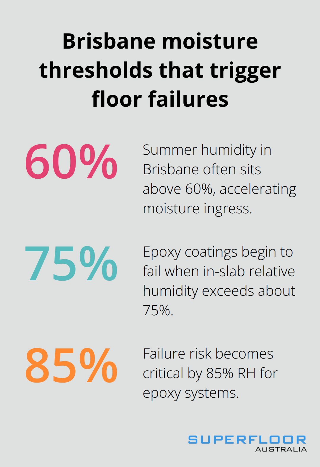 Key Brisbane moisture thresholds impacting floor coatings in Australia - Floor prep methods
