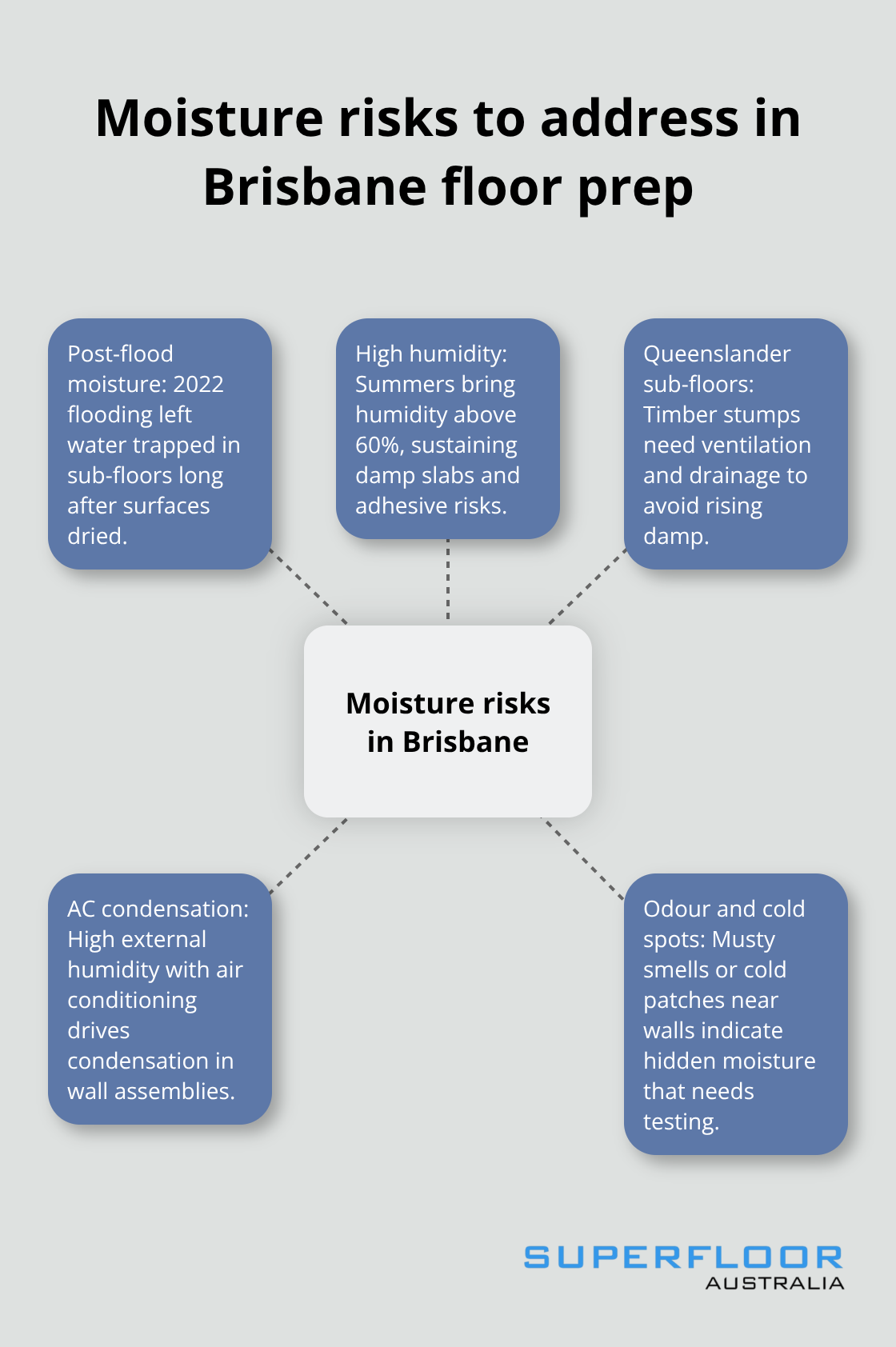 Central Brisbane moisture risks and how they influence floor preparation