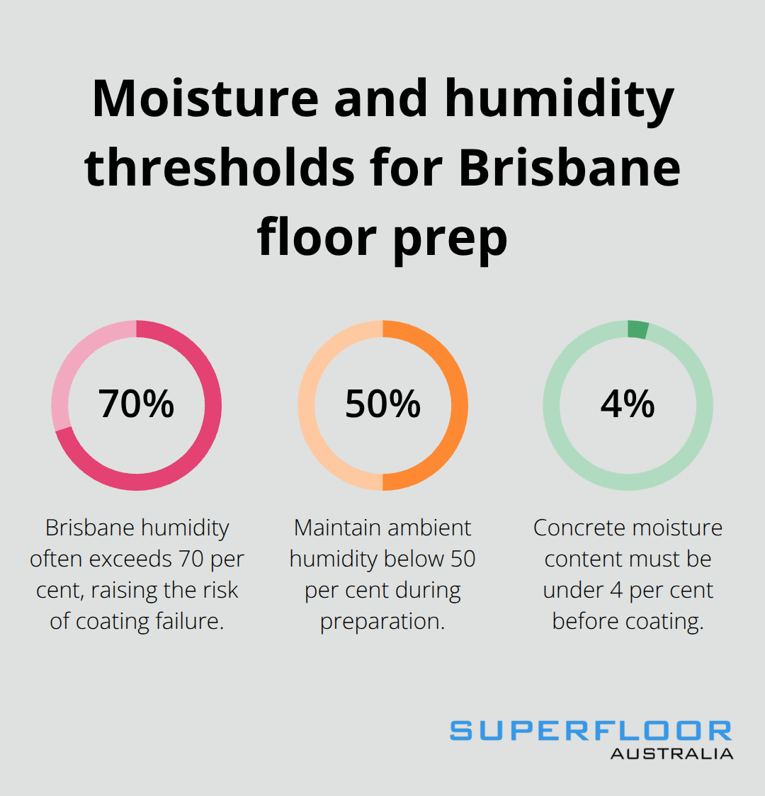 Visual summary of critical humidity and moisture targets in Brisbane floor preparation - Floor preparation Brisbane