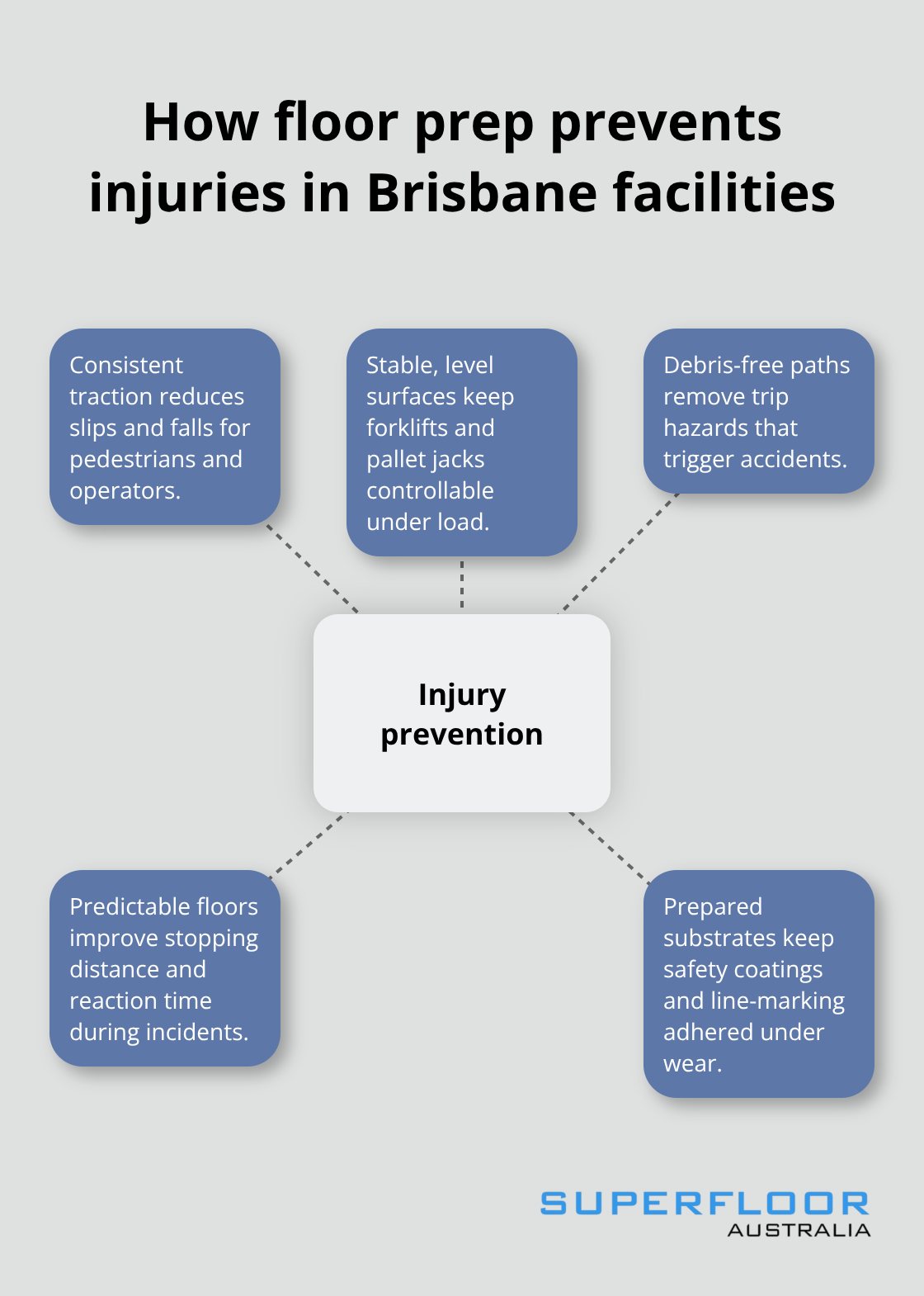 Hub-and-spoke visual showing how industrial floor preparation reduces workplace injuries in Brisbane.
