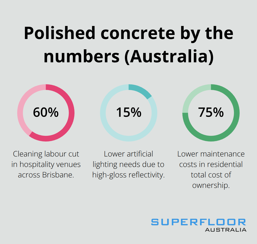 Key percentage wins: labour reduction, lighting savings, and lower maintenance with polished concrete - Low maintenance concrete floors