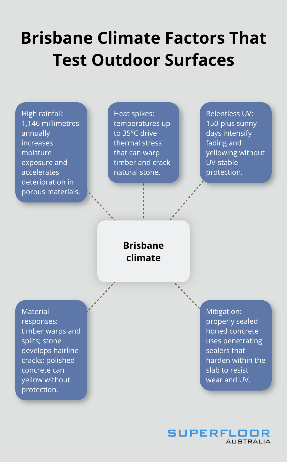 Hub-and-spoke visual of Brisbane climate impacts and why honed concrete copes - Outdoor honed concrete Brisbane