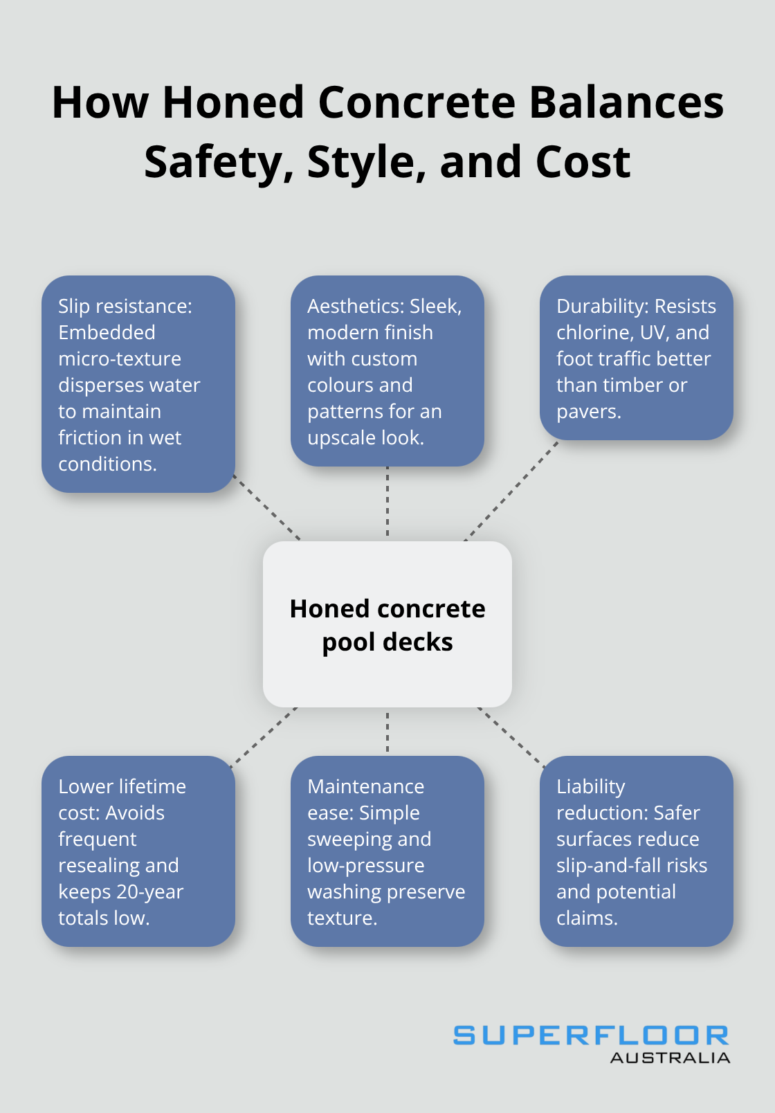 Visual map of honed concrete benefits for Australian pool decks - Pool area honed concrete