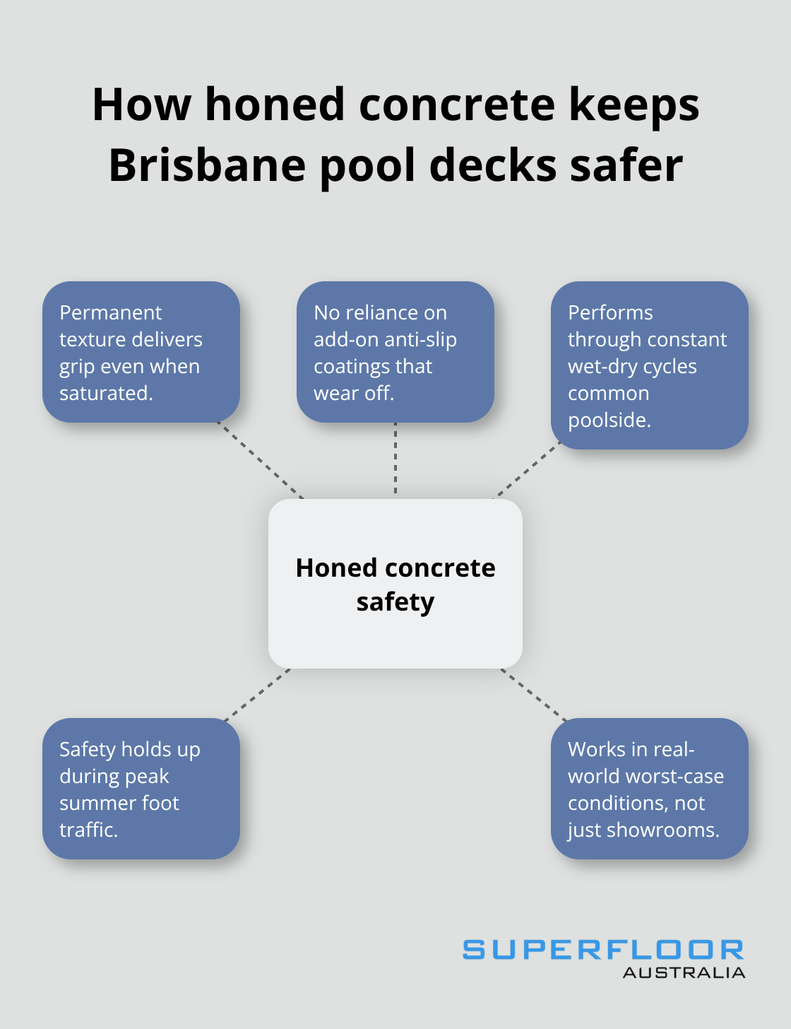Hub-and-spoke showing core safety advantages of honed concrete around pools - Poolside honed concrete Brisbane
