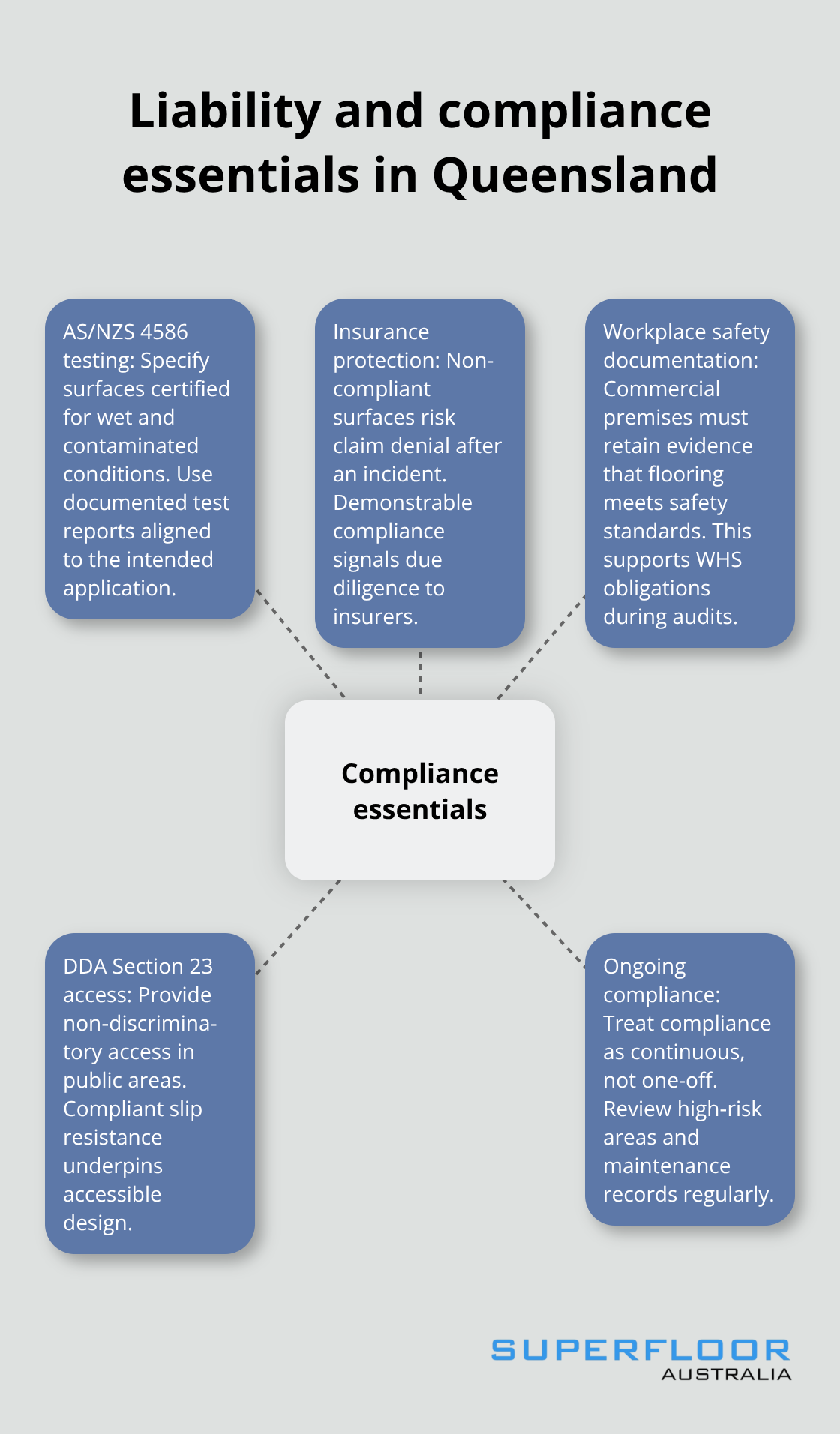 Visual summary of key compliance factors that reduce slip liability for Brisbane properties