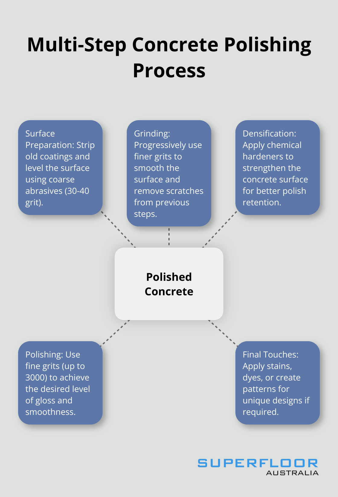 A hub and spoke chart illustrating the key stages of the multi-step concrete polishing process.