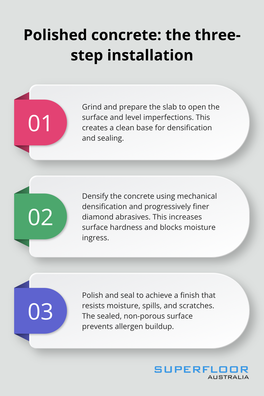 Stylised list describing the three-step mechanical densification process for polished concrete. - allergy friendly flooring Brisbane