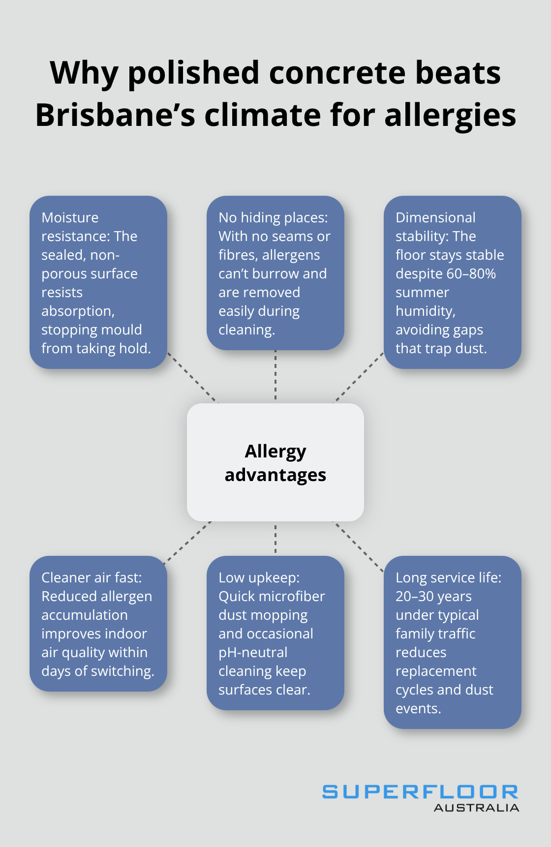 Hub-and-spoke diagram showing how polished concrete prevents allergens in Brisbane’s humid conditions. - allergy friendly flooring Brisbane
