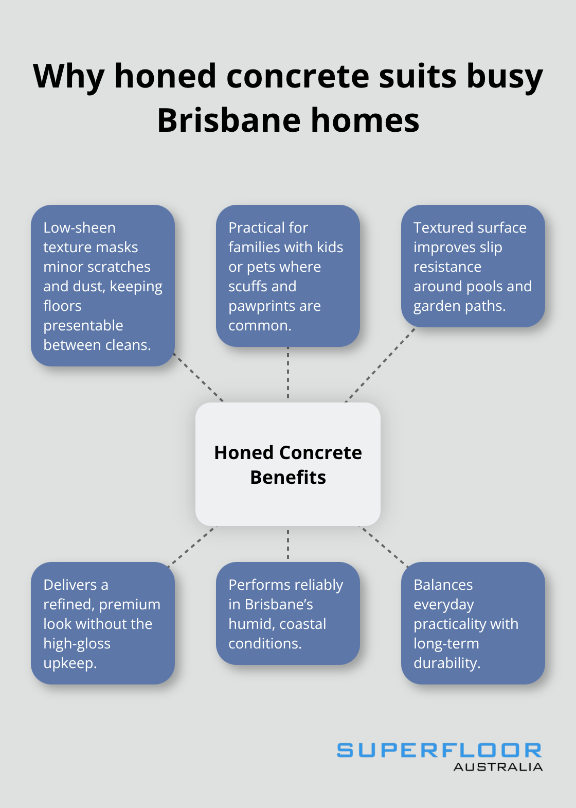 Hub-and-spoke graphic showing key benefits of honed concrete for Brisbane households and outdoor areas - architectural concrete finishes