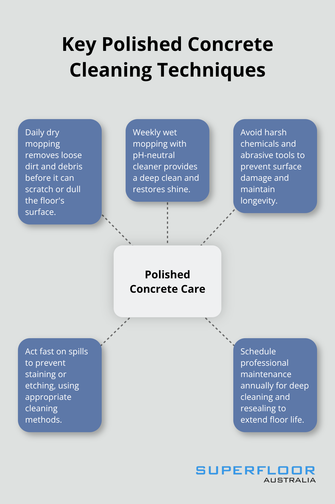 Hub and spoke chart showing five essential cleaning techniques for polished concrete floors