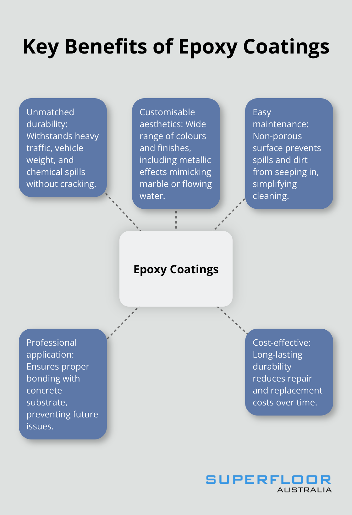 Hub and spoke chart showing five main benefits of epoxy coatings: unmatched durability, customisable aesthetics, easy maintenance, professional application, and cost-effectiveness. - best concrete floor coatings