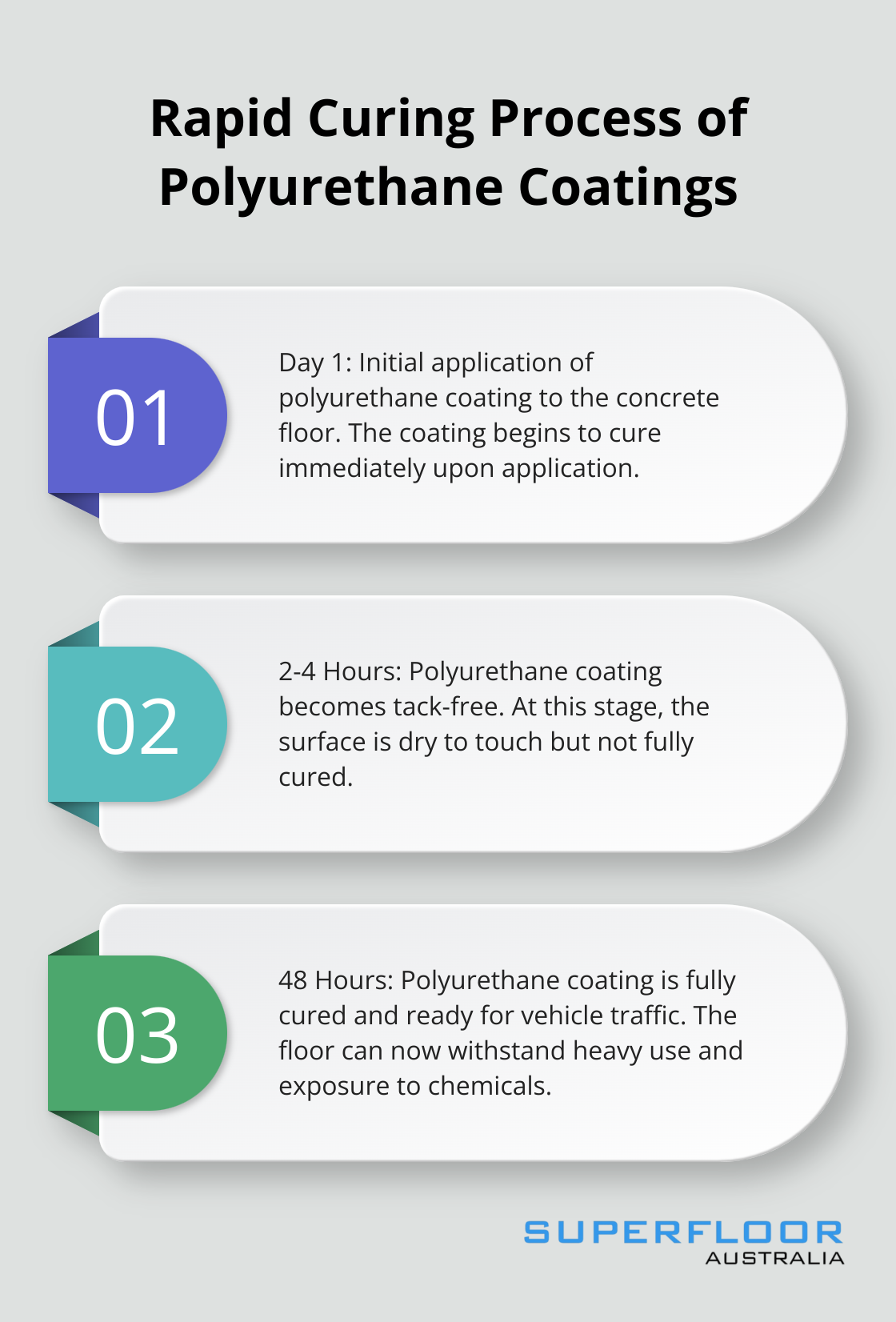 Ordered list chart showing the three stages of polyurethane coating curing: initial application, tack-free stage, and ready for vehicle traffic. - best concrete floor coatings