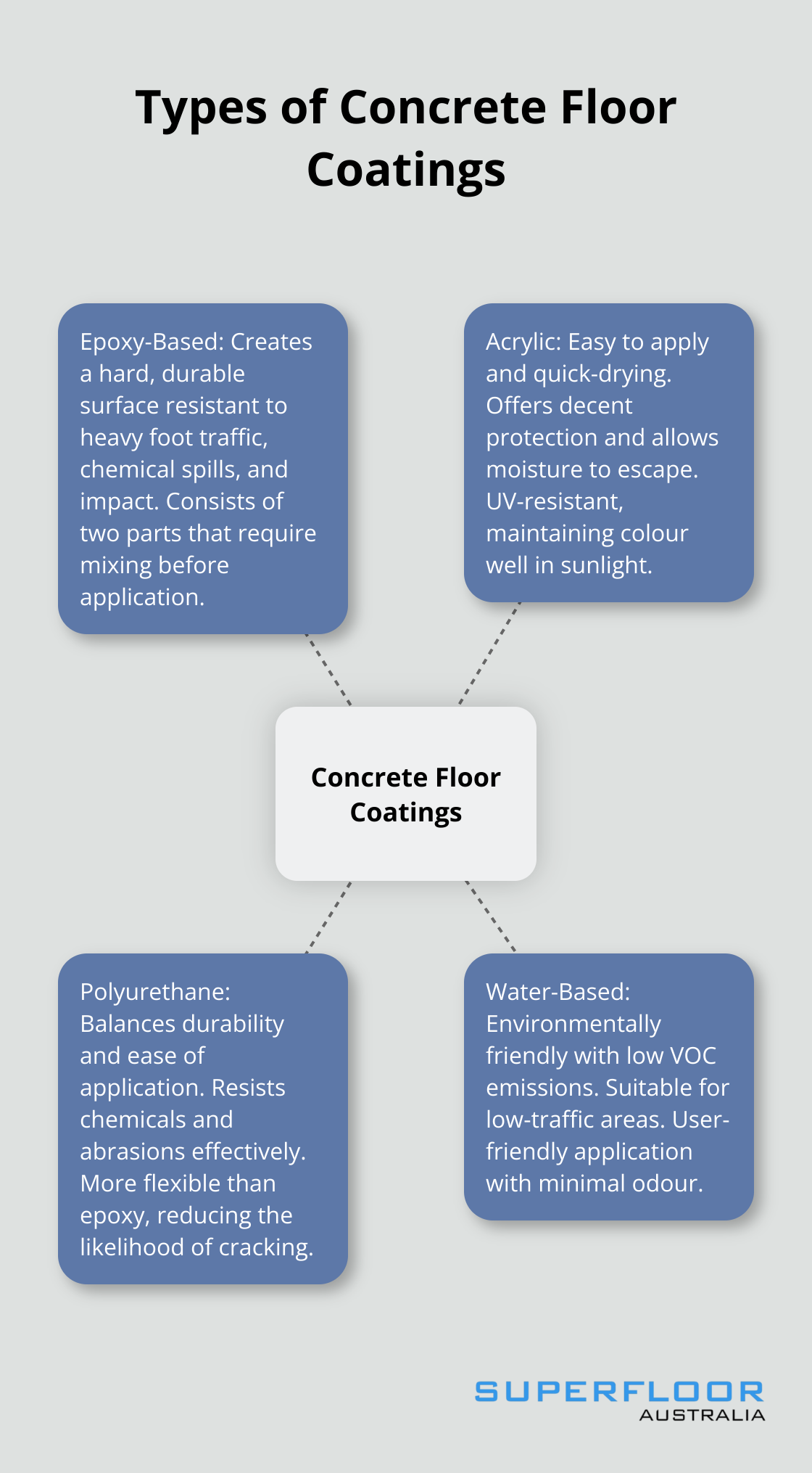 A hub and spoke chart showing four main types of concrete floor coatings: Epoxy-Based, Acrylic, Polyurethane, and Water-Based. - best floor paint concrete