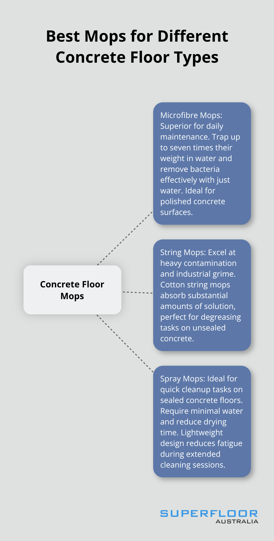 A hub-and-spoke diagram showing three types of mops best suited for concrete floors: Microfibre, String, and Spray mops. - best mop for concrete floors