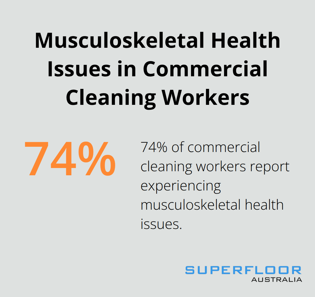 A percentage chart showing that 74% of commercial cleaning workers report experiencing musculoskeletal health issues. - best mop for concrete floors