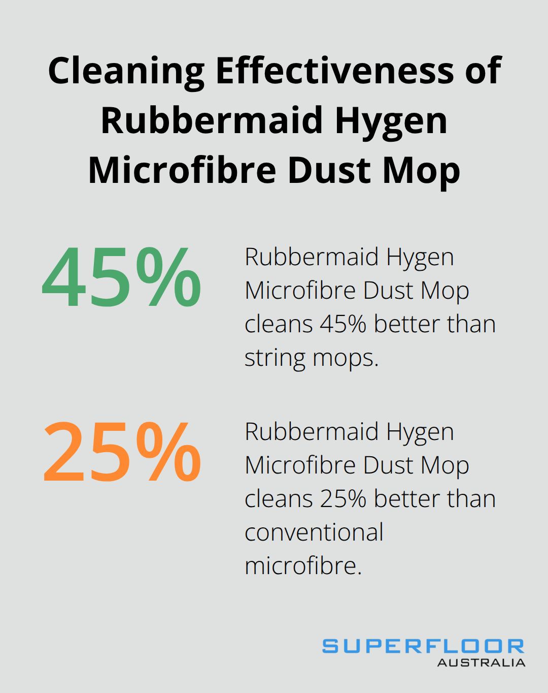 Percentage chart showing Rubbermaid Hygen Microfibre Dust Mop's cleaning effectiveness compared to string mops and conventional microfibre - best mop for polished concrete floors