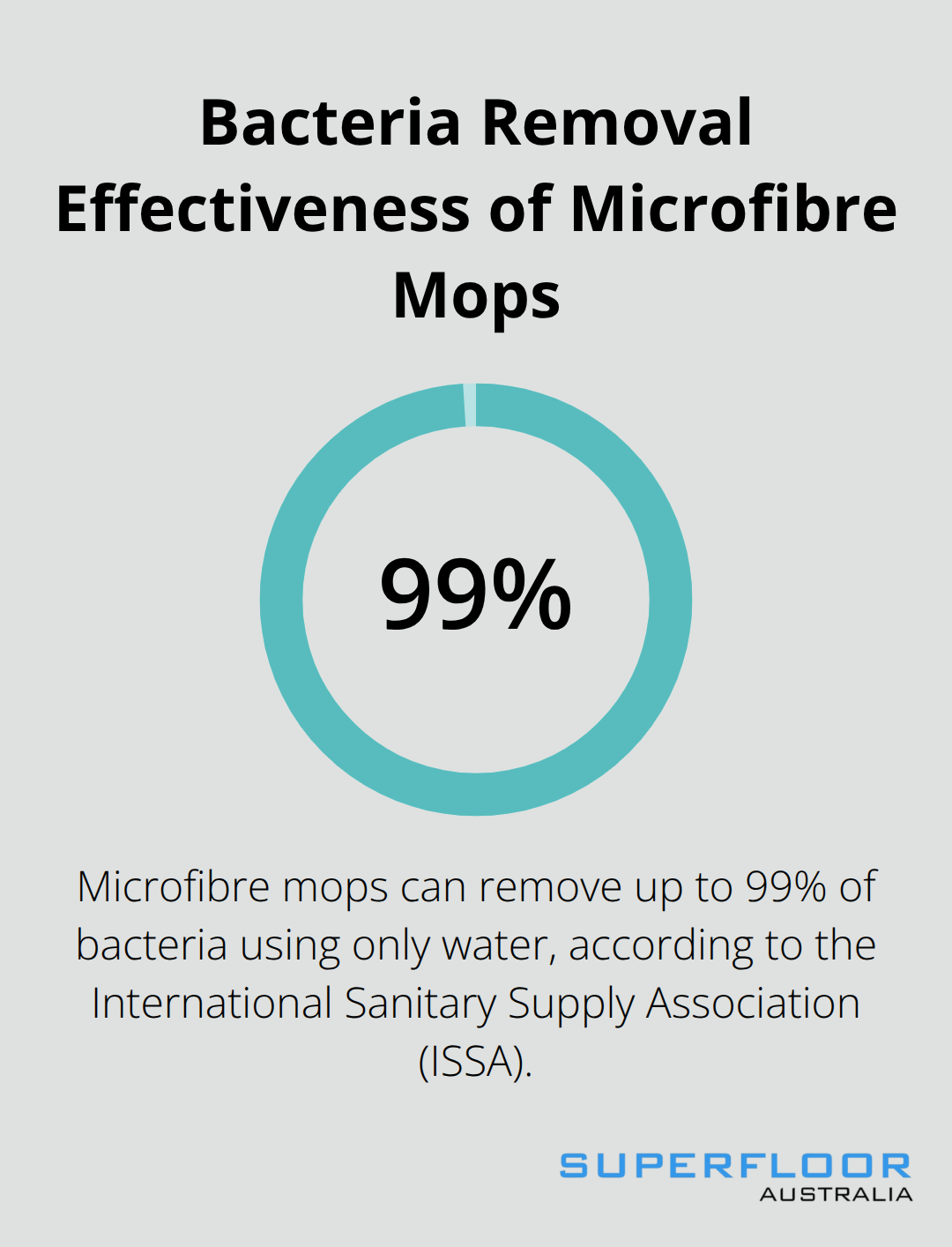 Percentage chart showing that microfibre mops can remove up to 99% of bacteria with just water