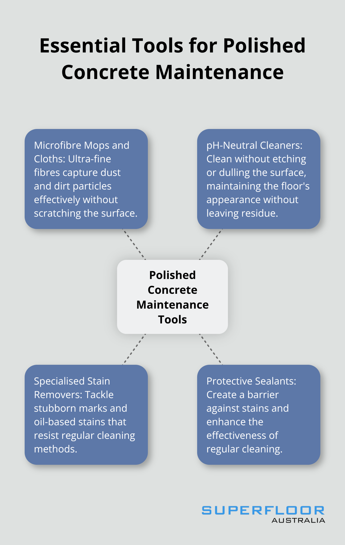 Hub and spoke chart showing essential tools for polished concrete maintenance: microfibre mops and cloths, pH-neutral cleaners, specialised stain removers, and protective sealants.