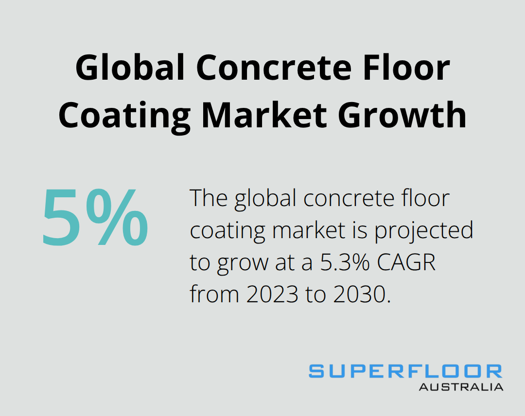 Chart showing the expected 5.3% Compound Annual Growth Rate (CAGR) for the global concrete floor coating market from 2023 to 2030.